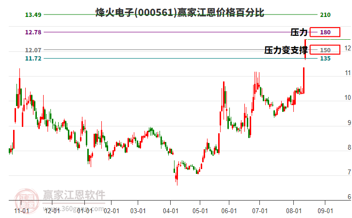 000561烽火電子江恩價格百分比工具 000561烽火電子江恩價格百分比工具