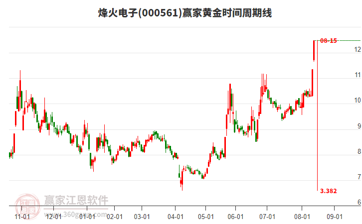 000561烽火電子黃金時間周期線工具 000561烽火電子黃金時間周期線工具