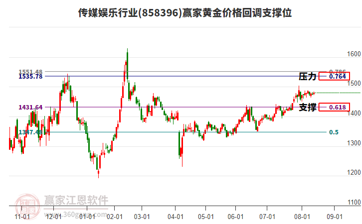 傳媒娛樂(lè)行業(yè)黃金價(jià)格回調(diào)支撐位工具