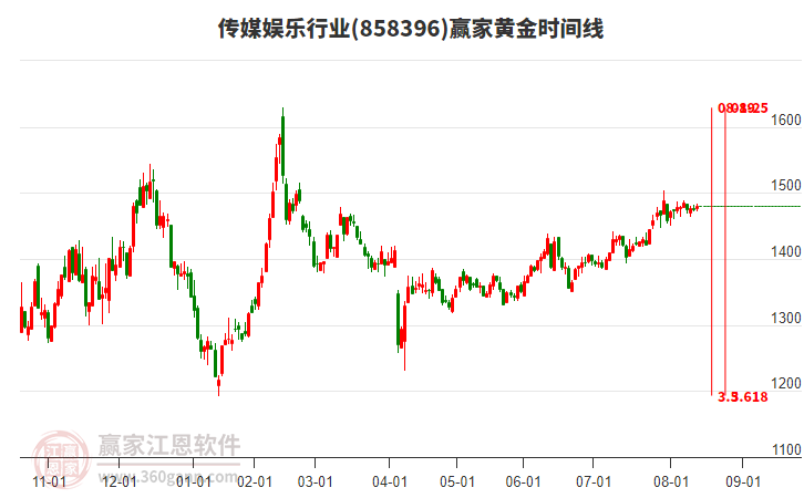 傳媒娛樂(lè)行業(yè)黃金時(shí)間周期線工具