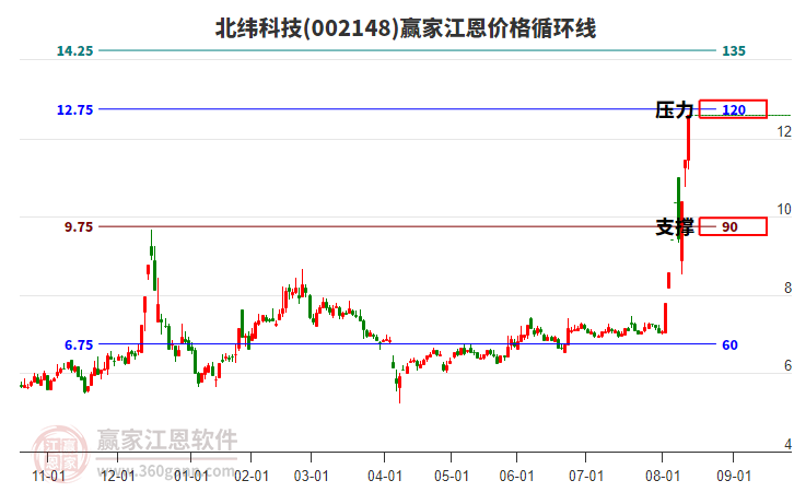 002148北緯科技江恩價(jià)格循環(huán)線工具