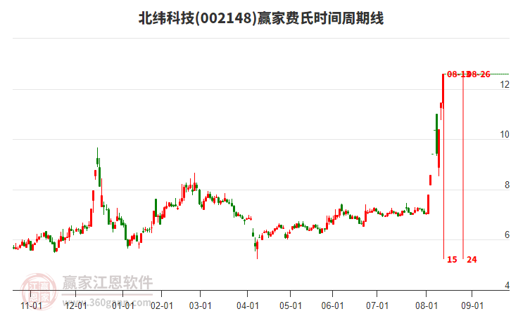 002148北緯科技費(fèi)氏時(shí)間周期線工具
