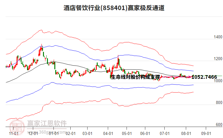 858401酒店餐飲贏家極反通道工具