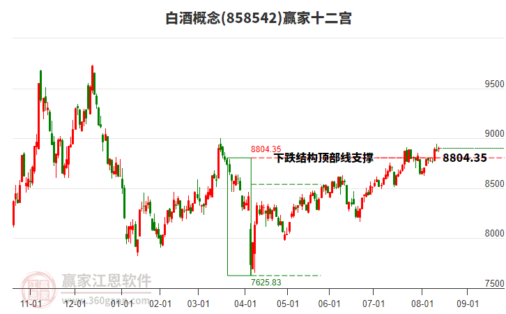 858542白酒贏家十二宮工具