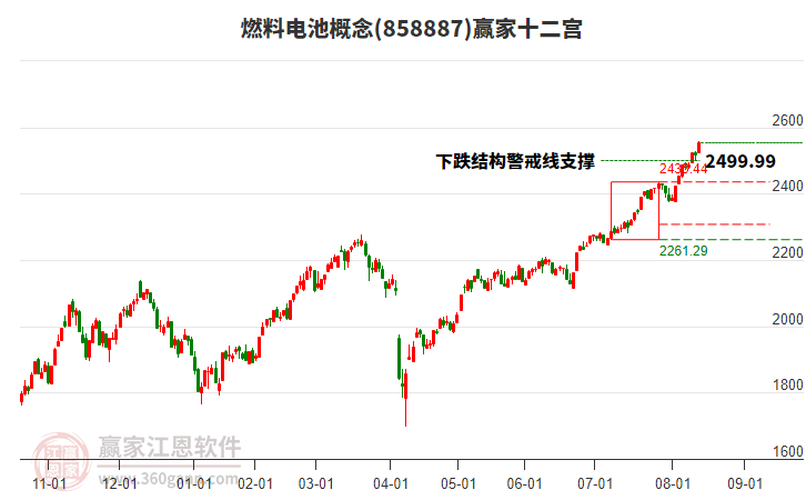 858887燃料電池贏家十二宮工具