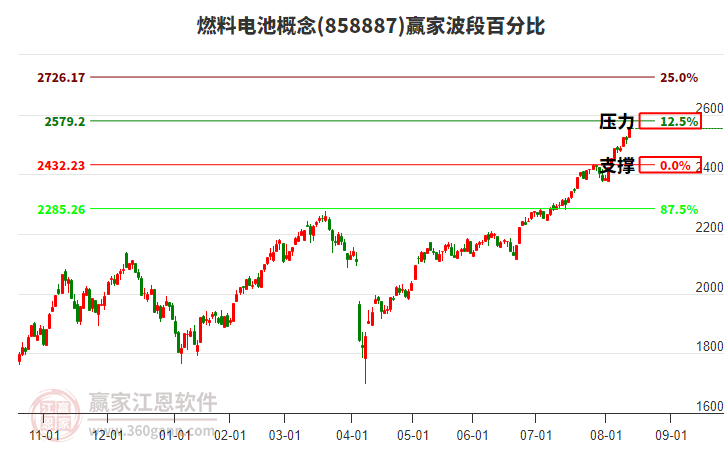 燃料電池概念贏家波段百分比工具 燃料電池概念贏家波段百分比工具