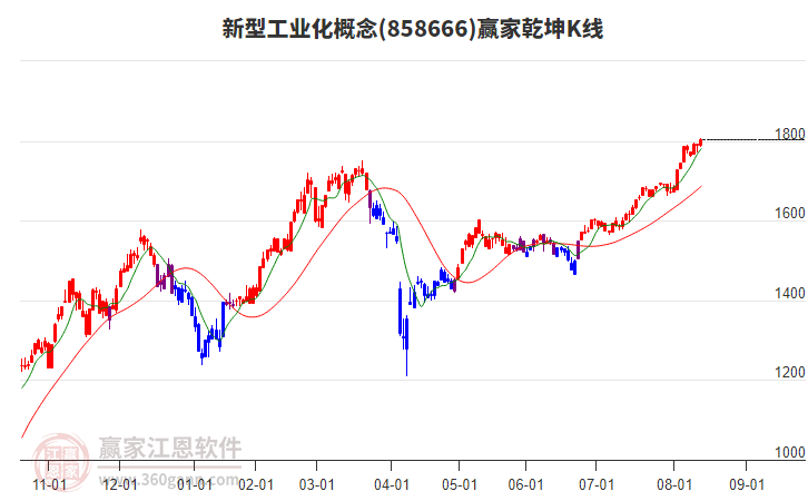 858666新型工業(yè)化贏家乾坤K線工具 858666新型工業(yè)化贏家乾坤K線工具