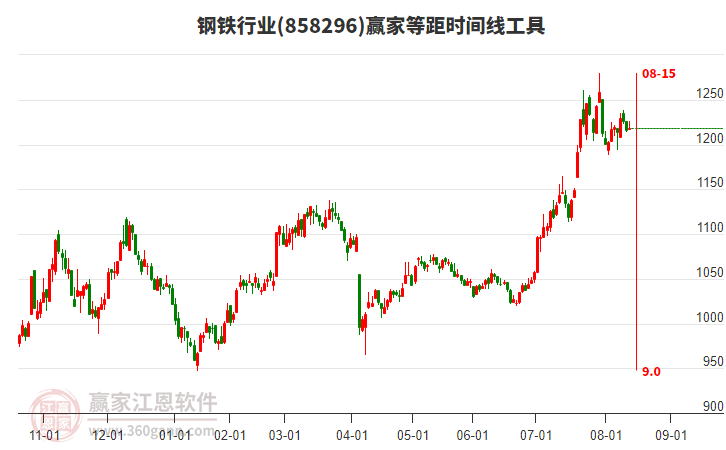 鋼鐵行業(yè)等距時(shí)間周期線工具 鋼鐵行業(yè)等距時(shí)間周期線工具