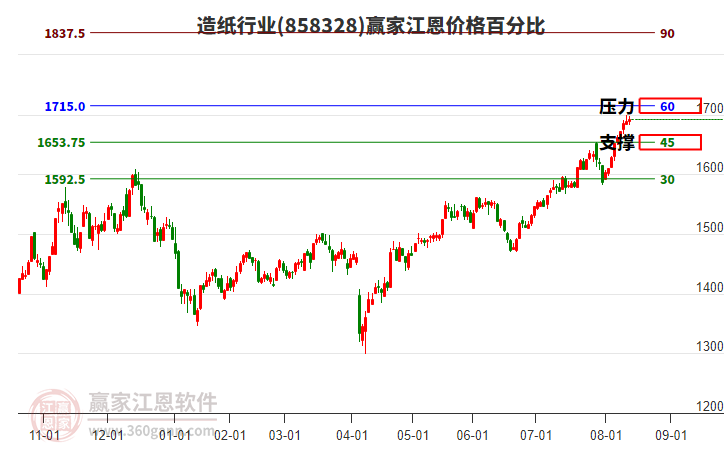 造紙行業(yè)江恩價格百分比工具
