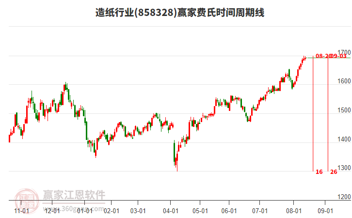 造紙行業(yè)費氏時間周期線工具