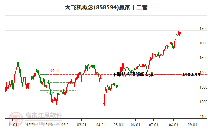 858594大飛機(jī)贏家十二宮工具