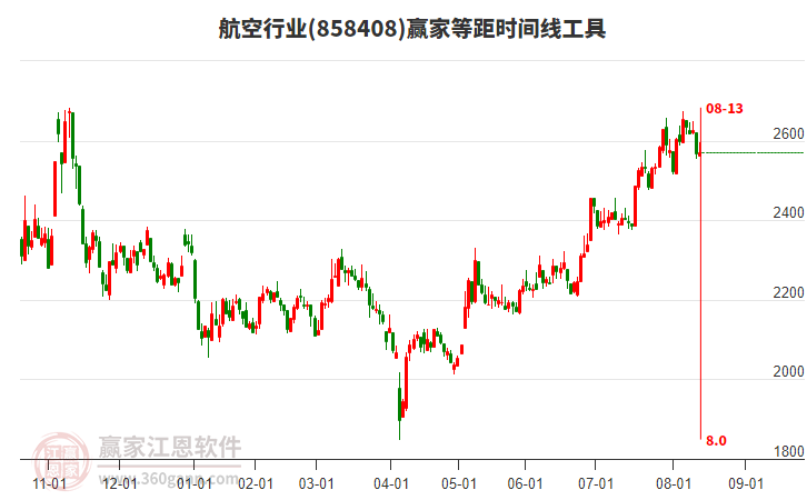 航空行業(yè)等距時(shí)間周期線工具