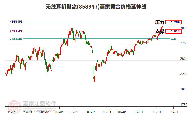 無線耳機(jī)概念黃金價(jià)格延伸線工具