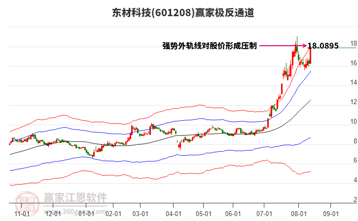 601208東材科技贏家極反通道工具 601208東材科技贏家極反通道工具