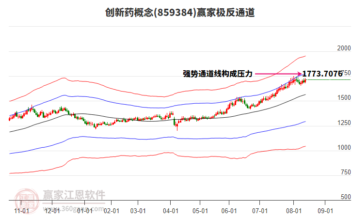 859384創(chuàng)新藥贏家極反通道工具