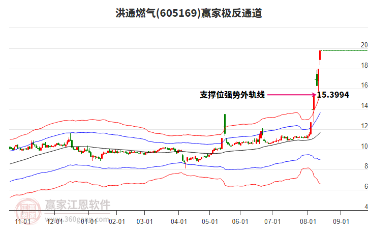 605169洪通燃?xì)廒A家極反通道工具