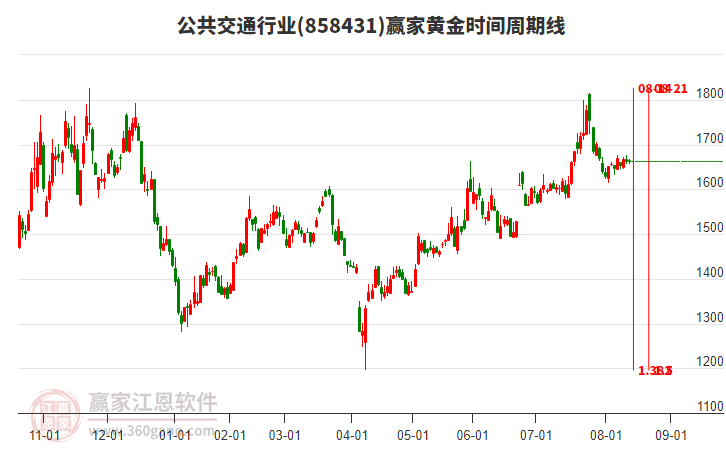 公共交通行業(yè)黃金時間周期線工具 公共交通行業(yè)黃金時間周期線工具