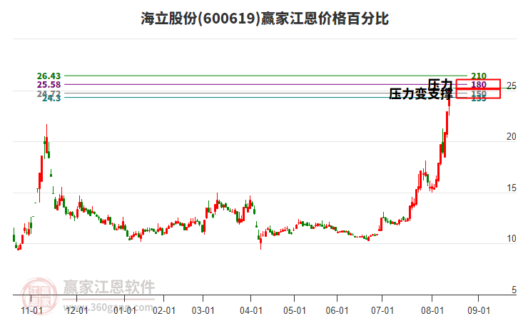 600619海立股份江恩價格百分比工具