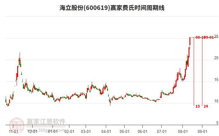 600619海立股份費氏時間周期線工具