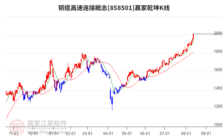 858501銅纜高速連接贏家乾坤K線工具 858501銅纜高速連接贏家乾坤K線工具