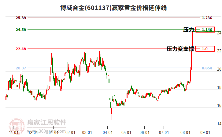 601137博威合金黃金價格延伸線工具 601137博威合金黃金價格延伸線工具
