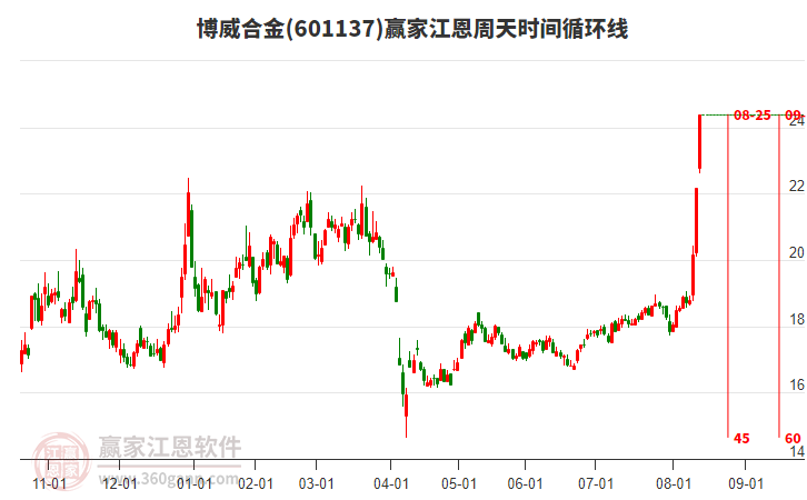 601137博威合金江恩周天時間循環(huán)線工具 601137博威合金江恩周天時間循環(huán)線工具
