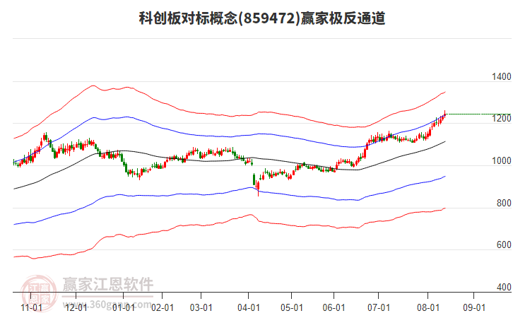 859472科創(chuàng)板對(duì)標(biāo)贏家極反通道工具 859472科創(chuàng)板對(duì)標(biāo)贏家極反通道工具