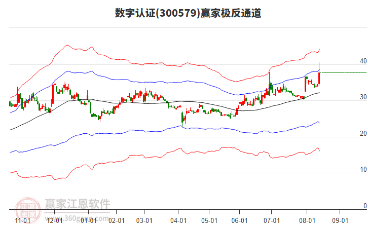 300579數(shù)字認(rèn)證贏家極反通道工具