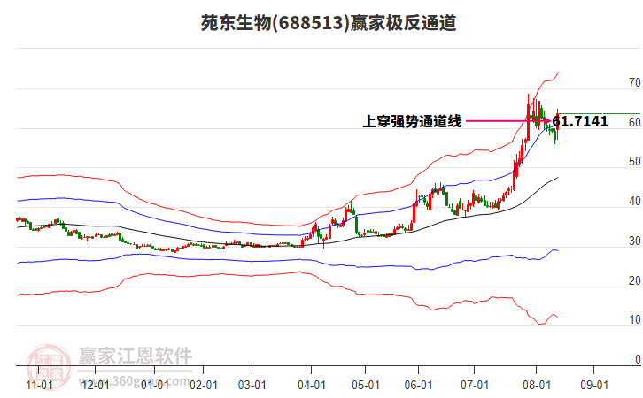 688513苑東生物贏家極反通道工具