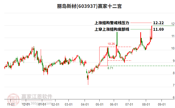 603937麗島新材贏家十二宮工具