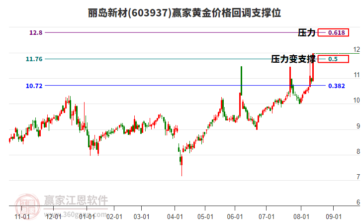 603937麗島新材黃金價格回調(diào)支撐位工具