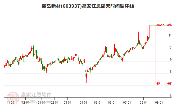 603937麗島新材江恩周天時間循環(huán)線工具