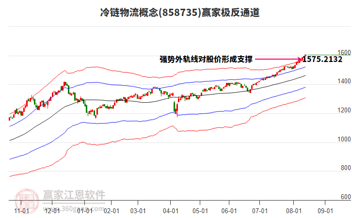 858735冷鏈物流贏家極反通道工具