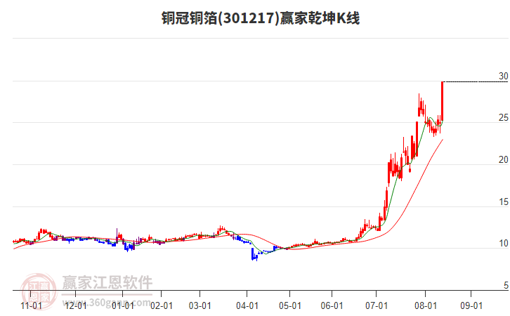 301217銅冠銅箔贏家乾坤K線工具