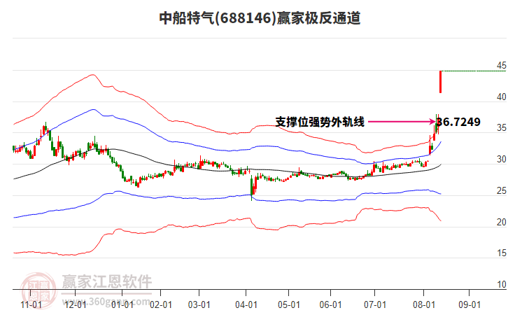 688146中船特氣贏家極反通道工具 688146中船特氣贏家極反通道工具