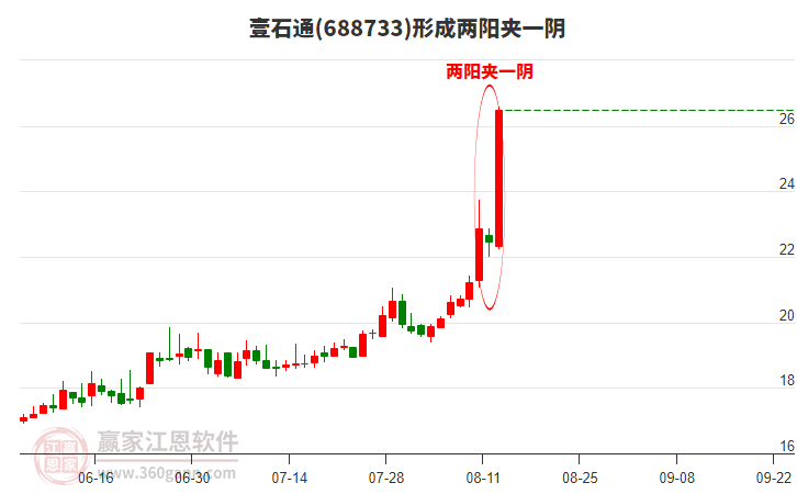 壹石通(688733)形成兩陽夾一陰形態(tài)