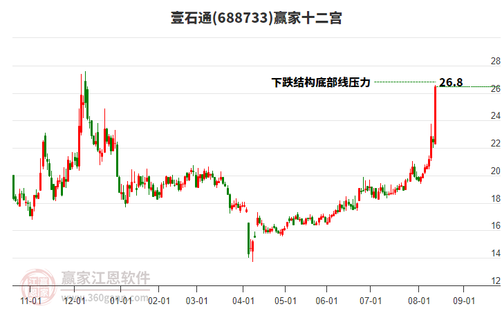 688733壹石通贏家十二宮工具