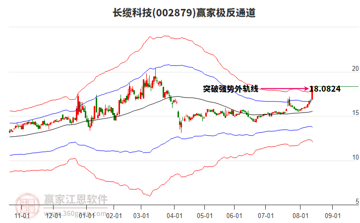002879長(zhǎng)纜科技贏家極反通道工具