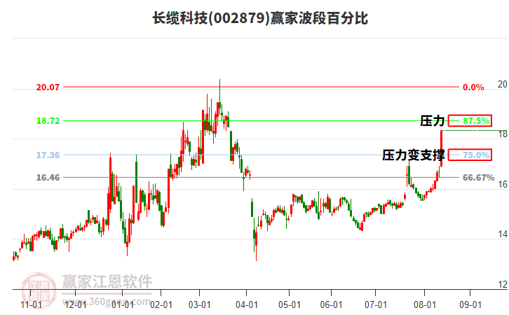 002879長(zhǎng)纜科技波段百分比工具