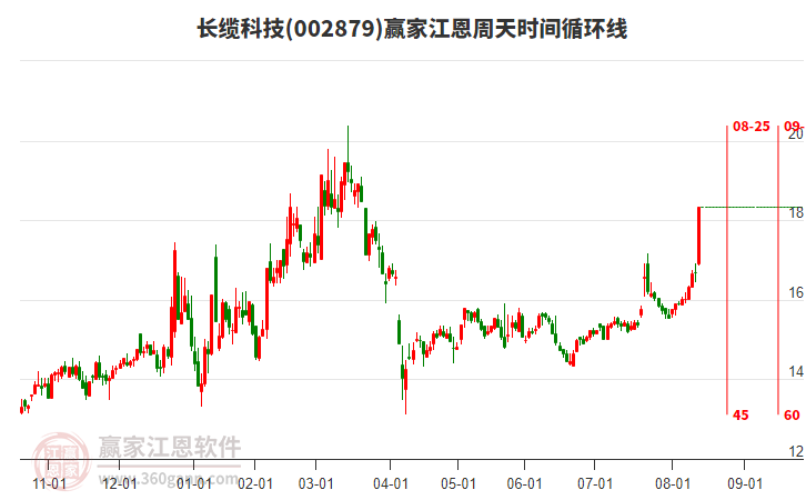 002879長(zhǎng)纜科技江恩周天時(shí)間循環(huán)線(xiàn)工具