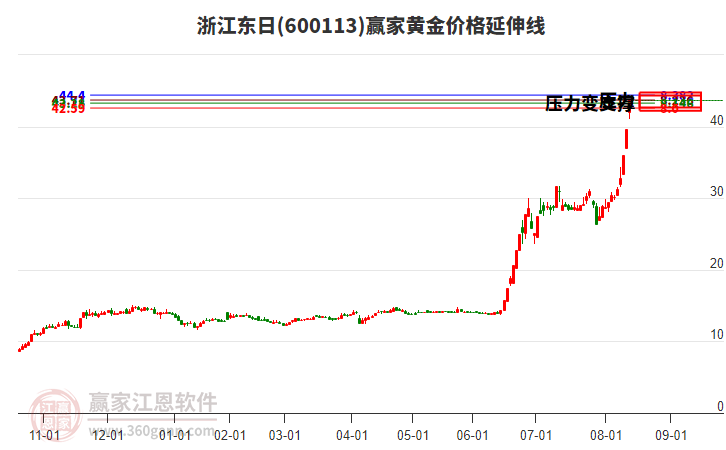 600113浙江東日黃金價(jià)格延伸線工具