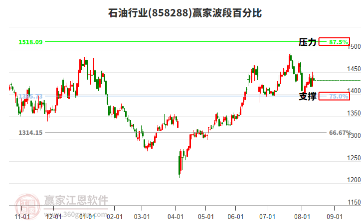 石油行業(yè)波段百分比工具