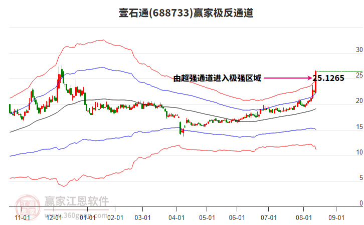 688733壹石通贏家極反通道工具