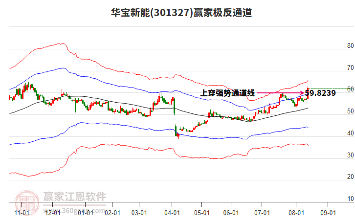 301327華寶新能贏家極反通道工具