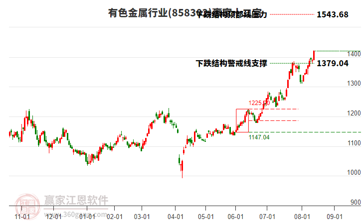858302有色金屬贏家十二宮工具