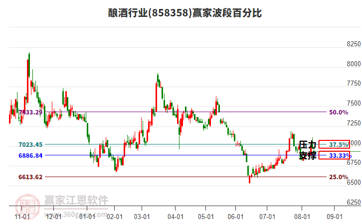 釀酒行業(yè)波段百分比工具 釀酒行業(yè)波段百分比工具