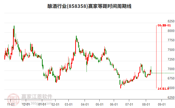 釀酒行業(yè)等距時間周期線工具 釀酒行業(yè)等距時間周期線工具