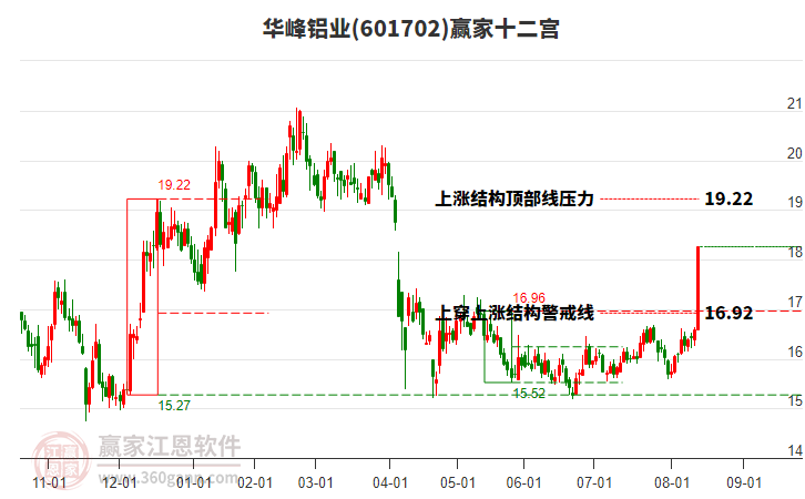 601702華峰鋁業(yè)贏家十二宮工具