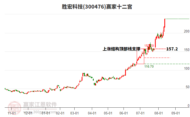 300476勝宏科技贏家十二宮工具 300476勝宏科技贏家十二宮工具