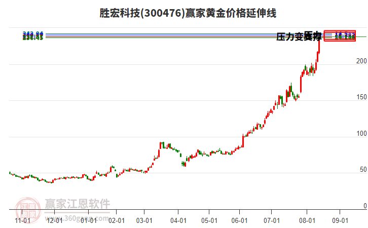 300476勝宏科技黃金價(jià)格延伸線工具